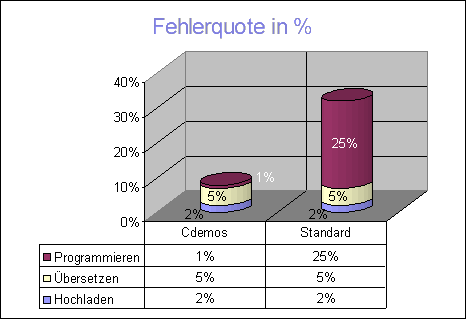 Fehlerquote