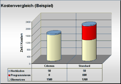 Kostenvergleich